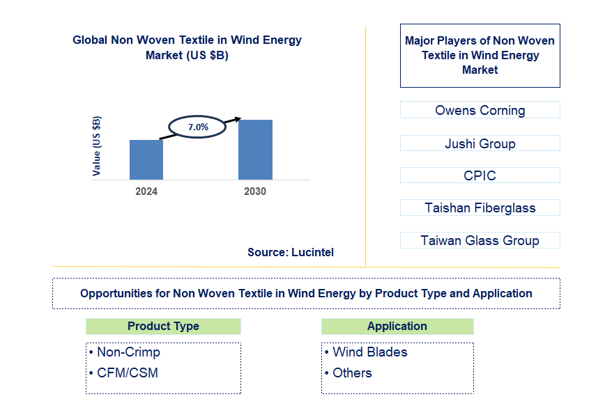 Non Woven Textile in Wind Energy Trends and Forecast